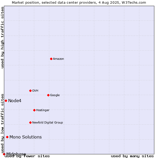 Market position of Mono Solutions vs. Node4 vs. Midphase