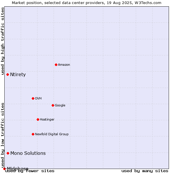 Market position of Mono Solutions vs. Ntirety vs. Midphase