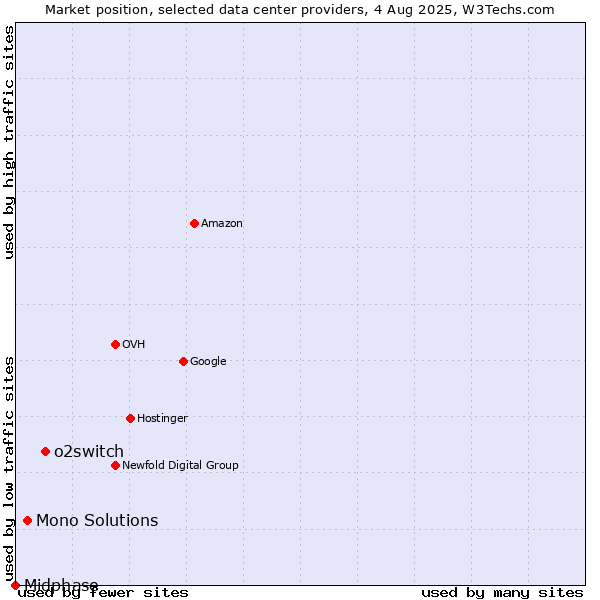 Market position of o2switch vs. Mono Solutions vs. Midphase