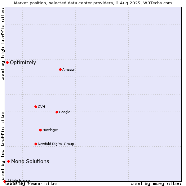 Market position of Mono Solutions vs. Optimizely vs. Midphase