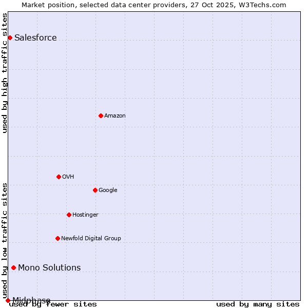 Market position of Mono Solutions vs. Salesforce vs. Midphase