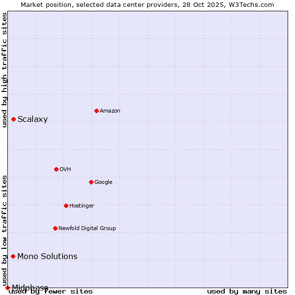 Market position of Scalaxy vs. Mono Solutions vs. Midphase