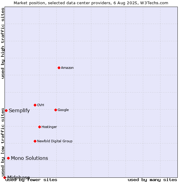 Market position of Mono Solutions vs. Semplify vs. Midphase