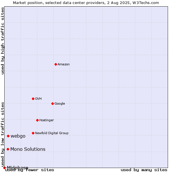 Market position of webgo vs. Mono Solutions vs. Midphase
