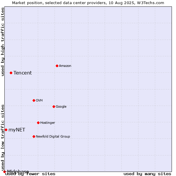 Market position of Tencent vs. myNET vs. Midphase