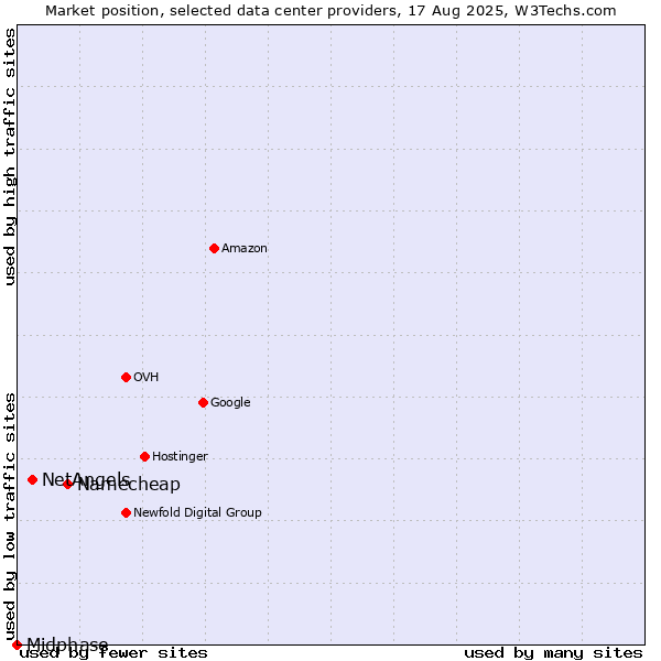 Market position of Namecheap vs. NetAngels vs. Midphase