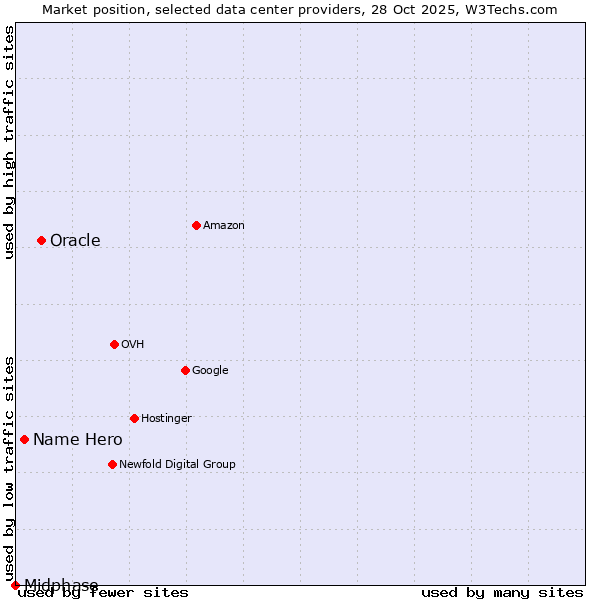 Market position of Oracle vs. Name Hero vs. Midphase