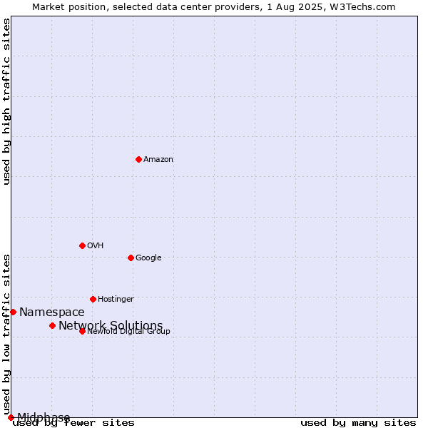 Market position of Network Solutions vs. Namespace vs. Midphase