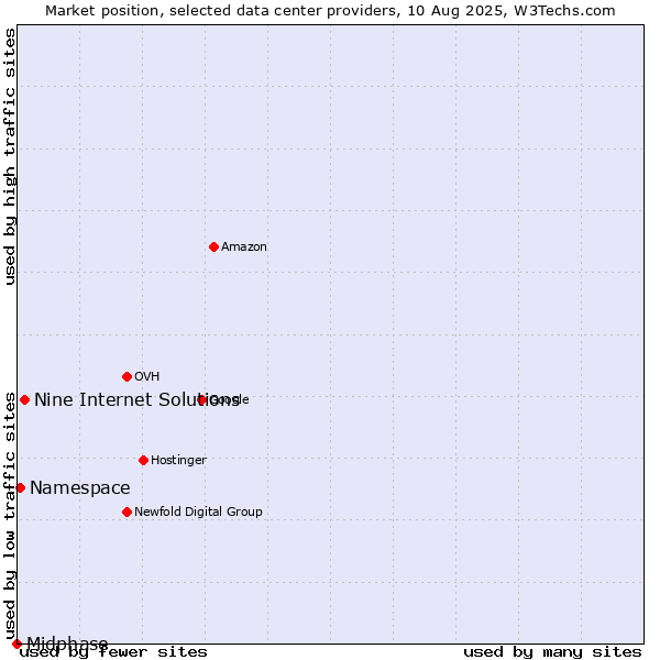 Market position of Nine Internet Solutions vs. Namespace vs. Midphase