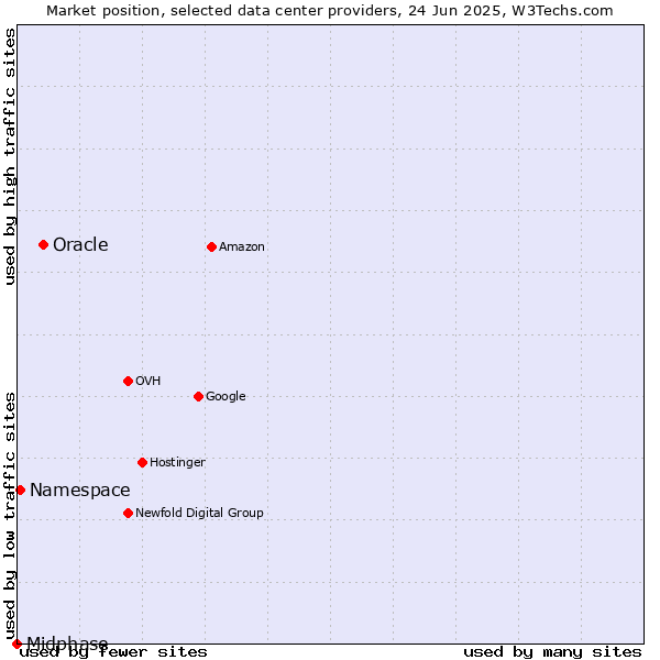 Market position of Oracle vs. Namespace vs. Midphase