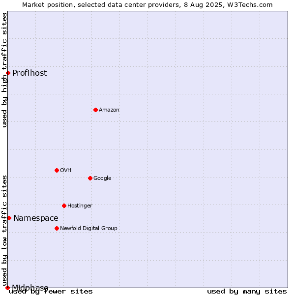 Market position of Namespace vs. Profihost vs. Midphase