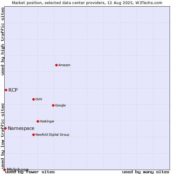 Market position of RCP vs. Namespace vs. Midphase