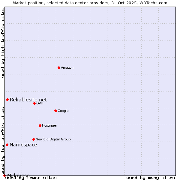 Market position of Reliablesite.net vs. Namespace vs. Midphase