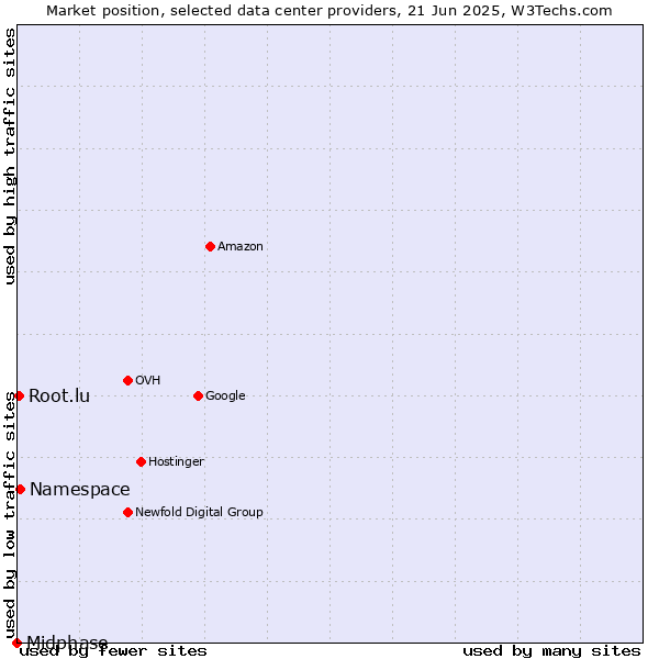 Market position of Namespace vs. Root.lu vs. Midphase