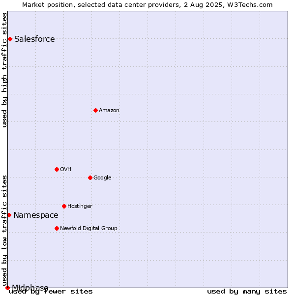 Market position of Salesforce vs. Namespace vs. Midphase