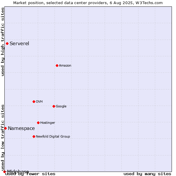 Market position of Serverel vs. Namespace vs. Midphase