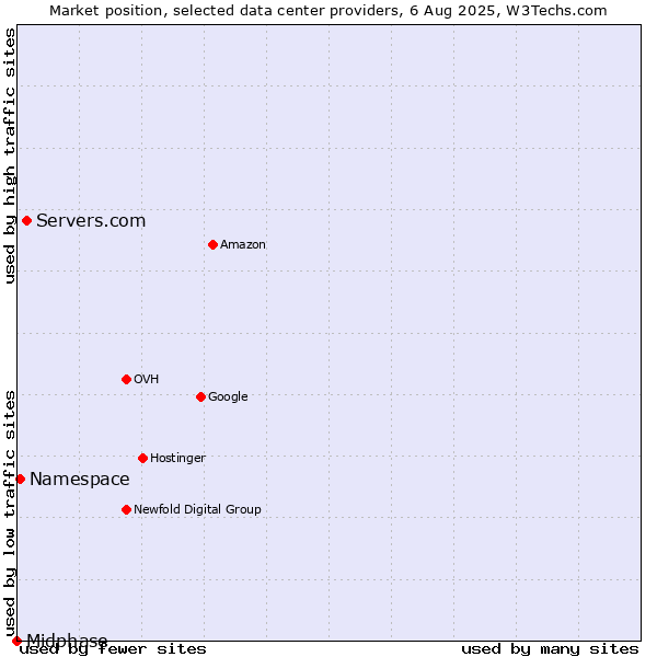 Market position of Servers.com vs. Namespace vs. Midphase