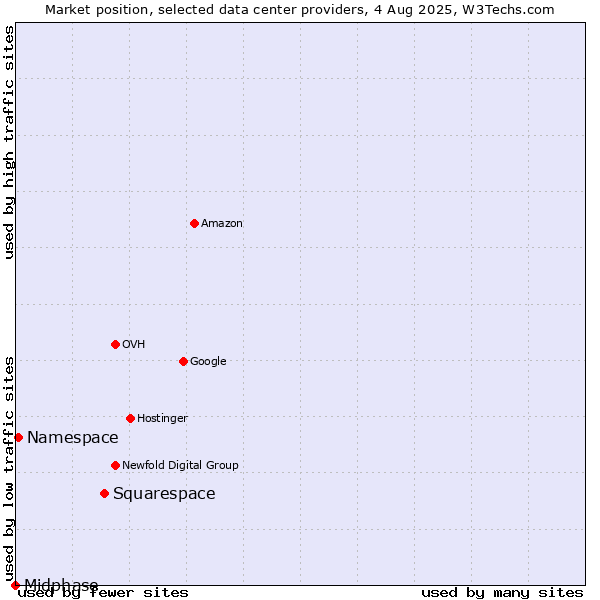Market position of Squarespace vs. Namespace vs. Midphase