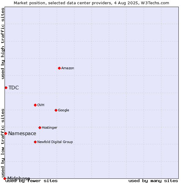 Market position of TDC vs. Namespace vs. Midphase