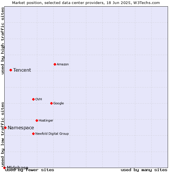 Market position of Tencent vs. Namespace vs. Midphase