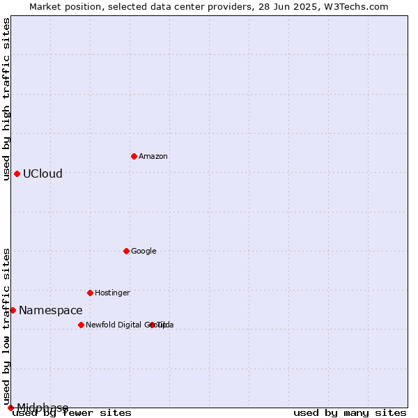 Market position of UCloud vs. Namespace vs. Midphase
