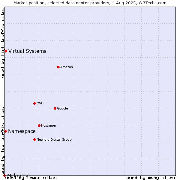 Market position of Virtual Systems vs. Namespace vs. Midphase