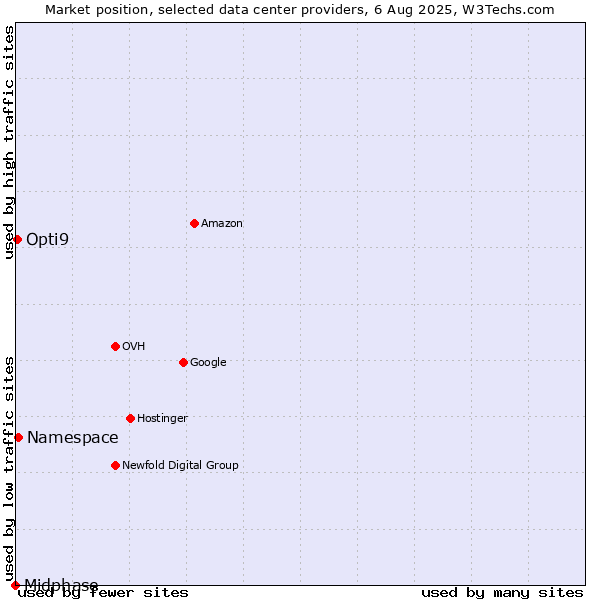Market position of Namespace vs. Opti9 vs. Midphase