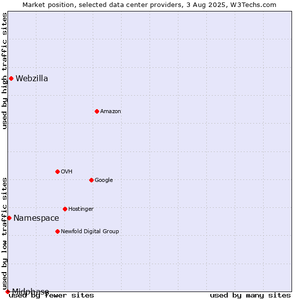 Market position of Webzilla vs. Namespace vs. Midphase