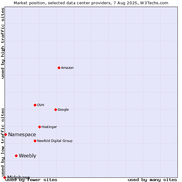 Market position of Weebly vs. Namespace vs. Midphase