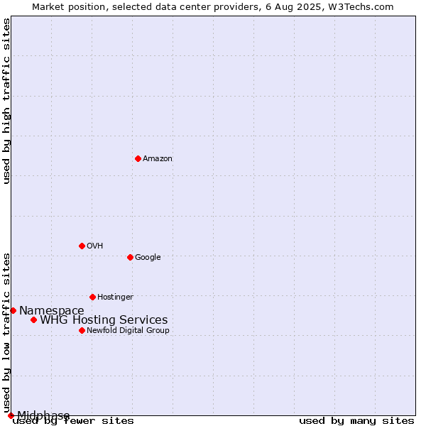 Market position of WHG Hosting Services vs. Namespace vs. Midphase