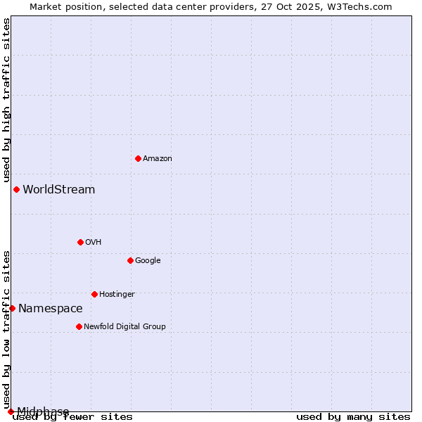 Market position of WorldStream vs. Namespace vs. Midphase