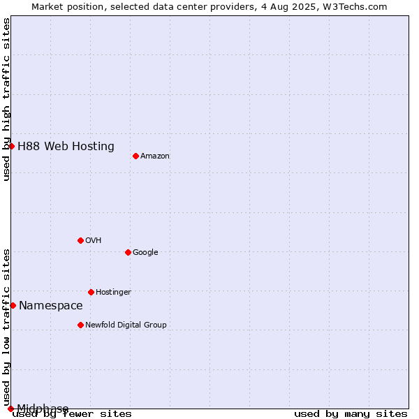 Market position of Namespace vs. H88 Web Hosting vs. Midphase