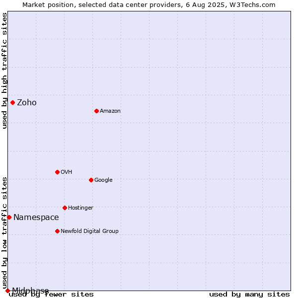 Market position of Zoho vs. Namespace vs. Midphase