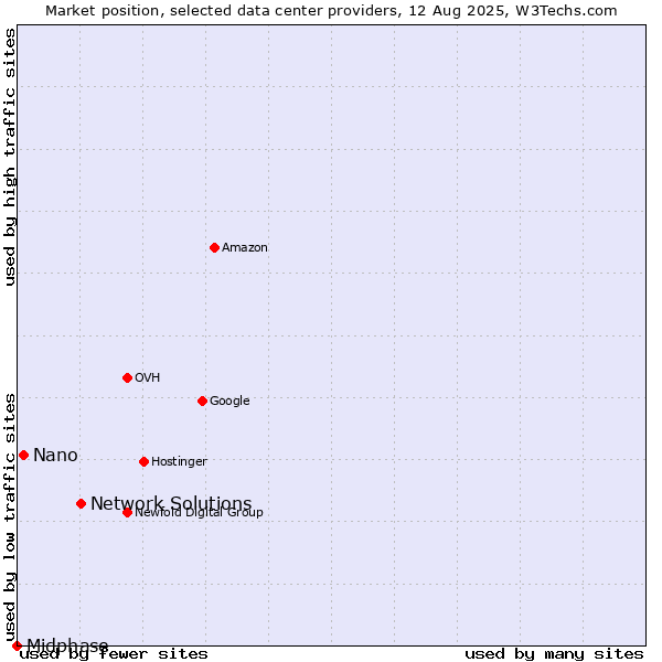 Market position of Network Solutions vs. Nano vs. Midphase