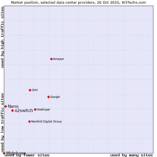 Market position of o2switch vs. Nano vs. Midphase