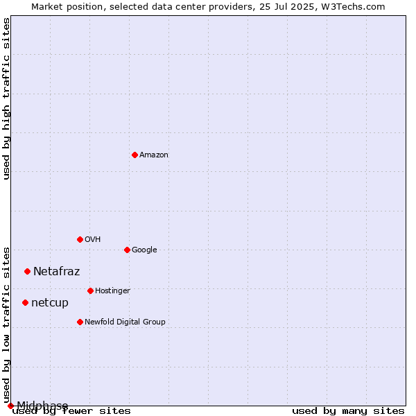 Market position of Netafraz vs. netcup vs. Midphase