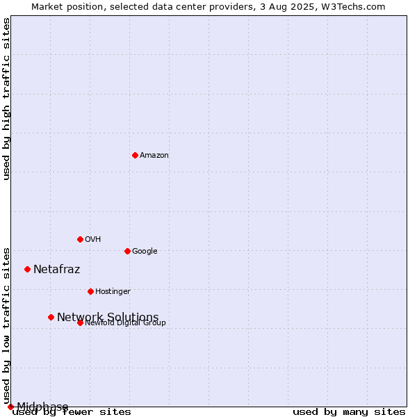 Market position of Network Solutions vs. Netafraz vs. Midphase