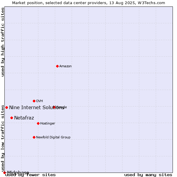 Market position of Netafraz vs. Nine Internet Solutions vs. Midphase