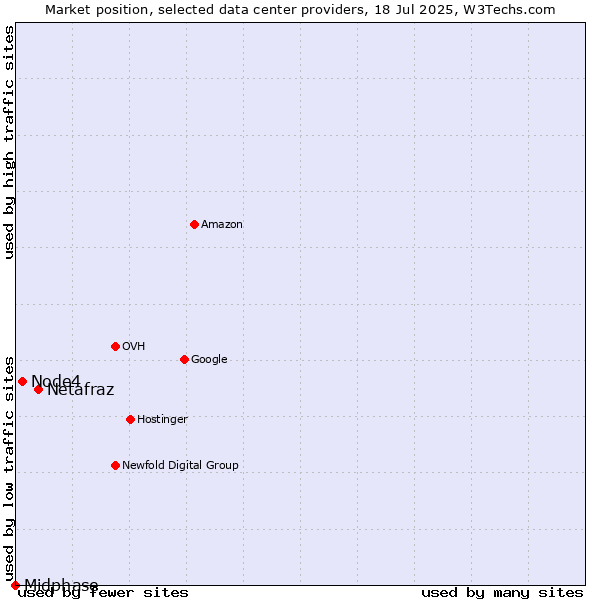 Market position of Netafraz vs. Node4 vs. Midphase
