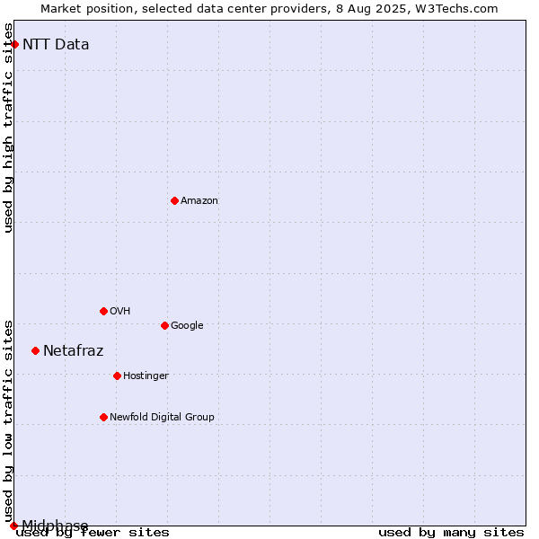 Market position of Netafraz vs. NTT Data vs. Midphase