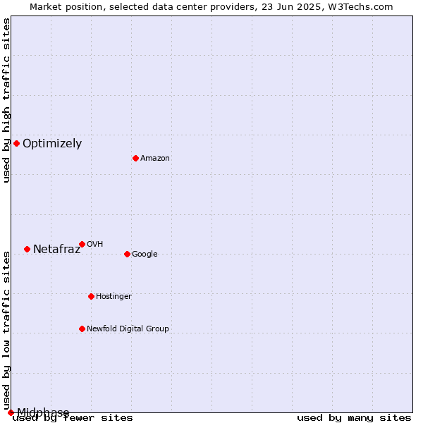 Market position of Netafraz vs. Optimizely vs. Midphase