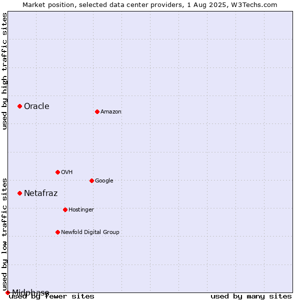 Market position of Oracle vs. Netafraz vs. Midphase
