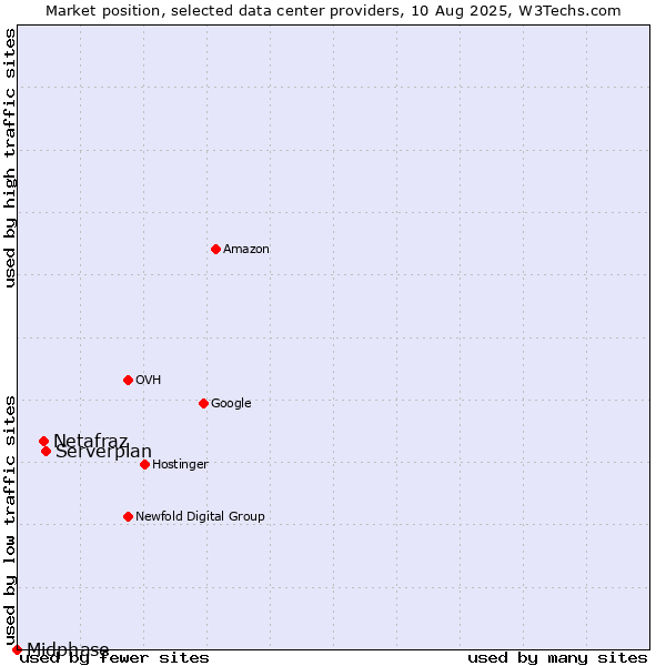 Market position of Serverplan vs. Netafraz vs. Midphase