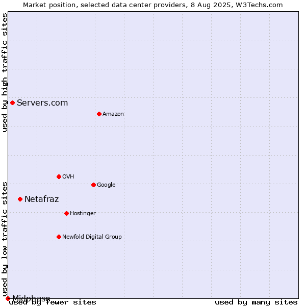Market position of Netafraz vs. Servers.com vs. Midphase