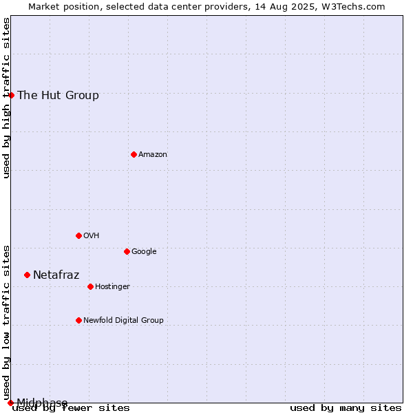Market position of Netafraz vs. The Hut Group vs. Midphase