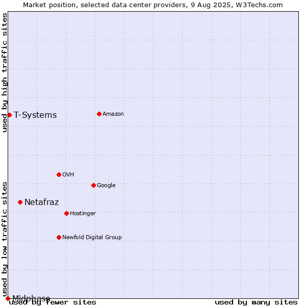Market position of Netafraz vs. T-Systems vs. Midphase