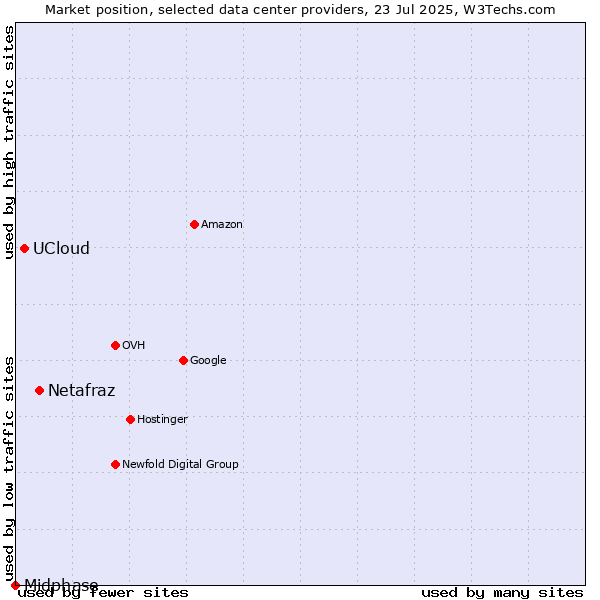 Market position of Netafraz vs. UCloud vs. Midphase