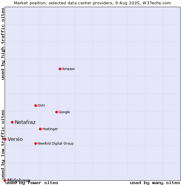 Market position of Netafraz vs. Versio vs. Midphase