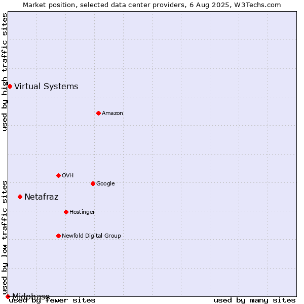 Market position of Netafraz vs. Virtual Systems vs. Midphase