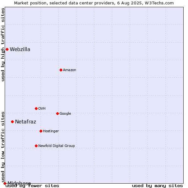 Market position of Netafraz vs. Webzilla vs. Midphase